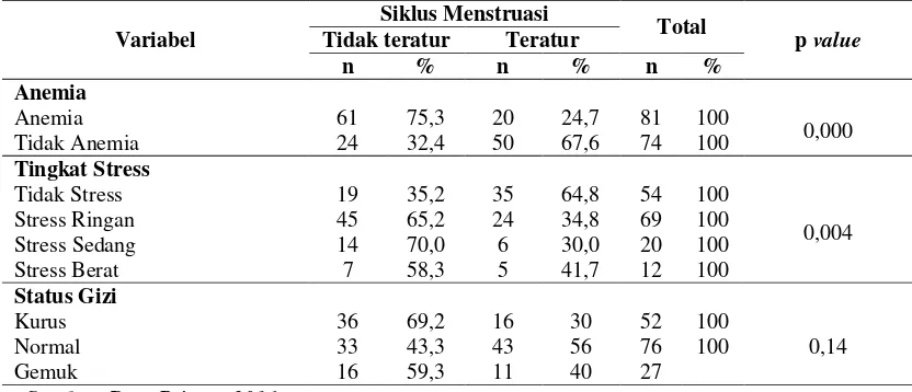 Tabel 3. Hubungan antara Anemia, Tingkat Stress dan status gizi dengan ketidakteraturan siklus menstruasi pada siswi di Madrasah Aliyah Negeri 1 Samarinda 