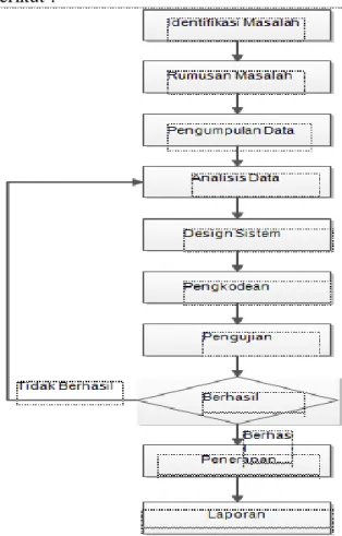 Gambar 1. Rancangan Penelitian 