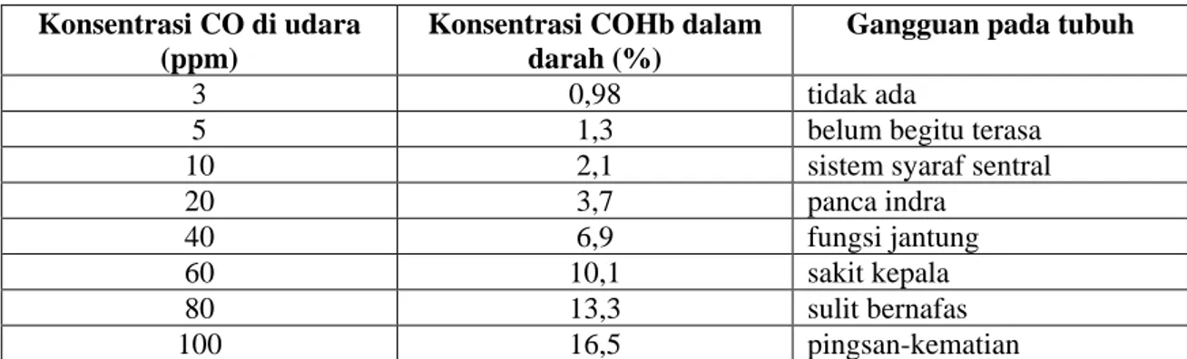 Tabel 2.2 Pengaruh Konsentrasi CO di Udara Terhadap Tubuh Manusia  Konsentrasi CO di udara 