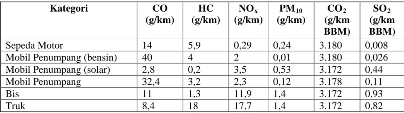 Tabel 2.3 Faktor Emisi Kendaraan Bermotor di Indonesia 