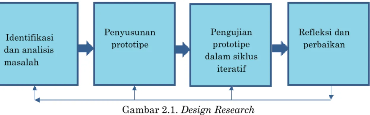 Gambar 2.1. Design Research 