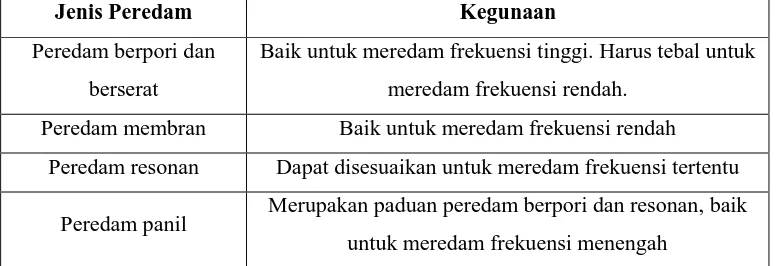 Tabel 2.5 Jenis peredam dan kegunaannya  