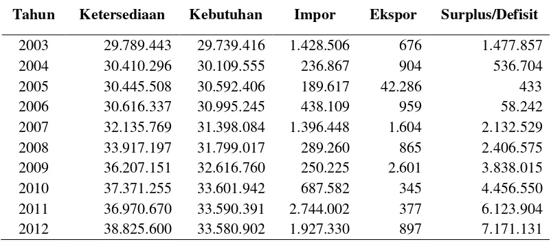 Tabel 2.1. Neraca Beras Indonesia Tahun 2003 - 2012 