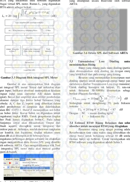 Gambar 3.6 Octave SPL dari Software ARTA  