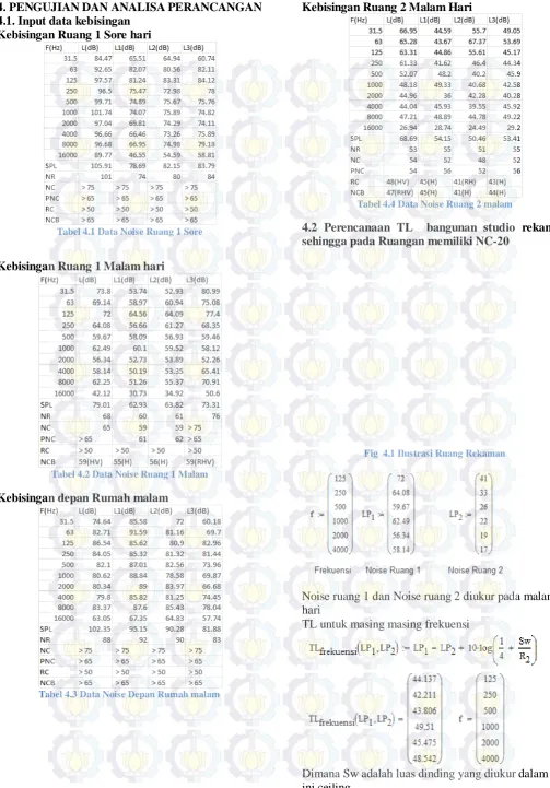 Tabel 4.4 Data Noise Ruang 2 malam 