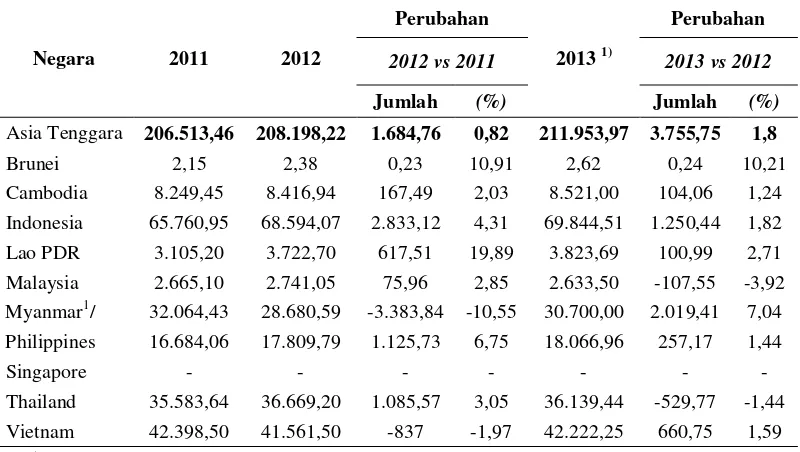 Tabel 1.1. Produksi Padi Negara-Negara Asia Tenggara Tahun 2011-2013 