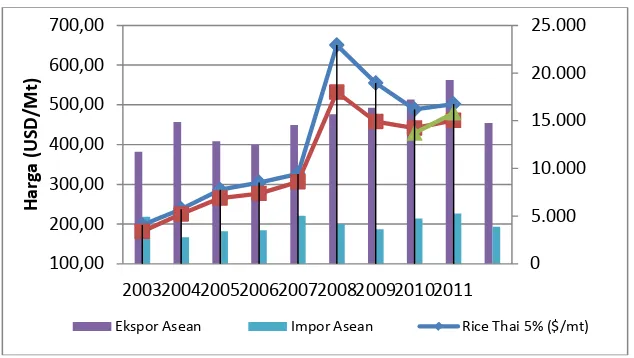 Gambar 1.1. Ekspor-Impor dan Harga Beras di Asia Tenggara Tahun 2003 -2011 