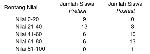 Tabel 2. Hasil Pretest dan Posttest Jumlah Siswa 