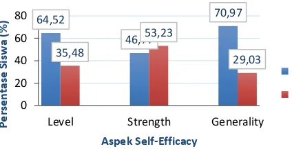 Gambar 2. Diagram Persentase Kategori Self-Efficacy Siswa pada  Aspek Level, Strength, dan Generality 