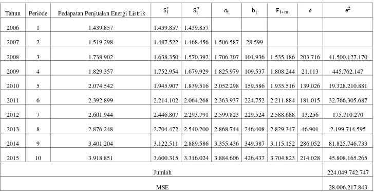 Tabel 3.7 Peramalan Pendapatan Penjualan Energi Listrik (Dalam Juta Rupiah) di PT.PLN (Persero) Cabang Medan dengan pemulusan Eksponesial Ganda: Metode Linier Satu Parameter dari Brown dengan       