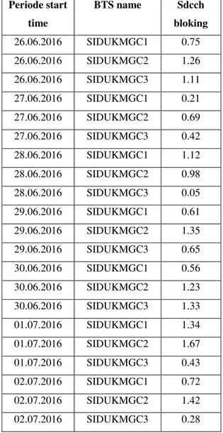 Tabel  1.  Persentasi  SDCCH  Bloking  dari  tanggal  26 juni 2016/02 juli 2016  Periode start  time  BTS name  Sdcch  bloking  26.06.2016  SIDUKMGC1  0.75  26.06.2016  SIDUKMGC2  1.26  26.06.2016  SIDUKMGC3  1.11  27.06.2016  SIDUKMGC1  0.21  27.06.2016  