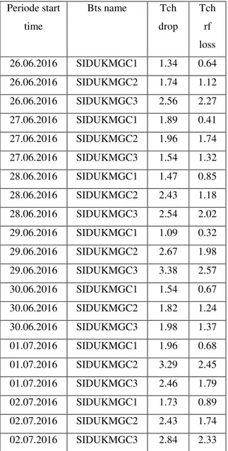 Tabel 4. Persentase TCH Drop dari tanggal 26 juni  2016/02 juli 2016  Periode start  time  Bts name  Tch  drop  Tch rf  loss  26.06.2016  SIDUKMGC1  1.34  0.64  26.06.2016  SIDUKMGC2  1.74  1.12  26.06.2016  SIDUKMGC3  2.56  2.27  27.06.2016  SIDUKMGC1  1.