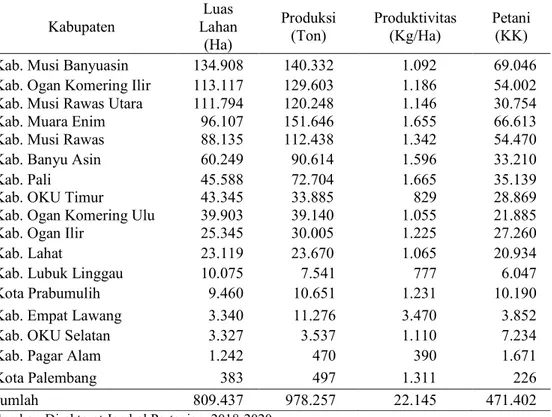 Tabel  1.1.  Luas  Lahan,  Produksi,  Produktivitas  dan  Jumlah  KK  Petani  Perkebunan  Karet  Rakyat  Menurut  Kabupaten  di  Wilayah  Provinsi  Sumatera Selatan pada Tahun 2018 