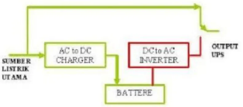 Gambar 2.1  Blok diagram UPS Ofline Kerja dari  Sumber Listrik Utama  inveter  dalam  keadaan  stand-by  ,  pada  saat  supply  tegangan  utama  terganggu  maka switch dihubungkan dengan inverter untuk menyuplai  beban
