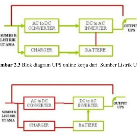 Gambar 2.4 Blok diagram UPS online kerja dari baterai  2.1.3 Line Interactive UPS 
