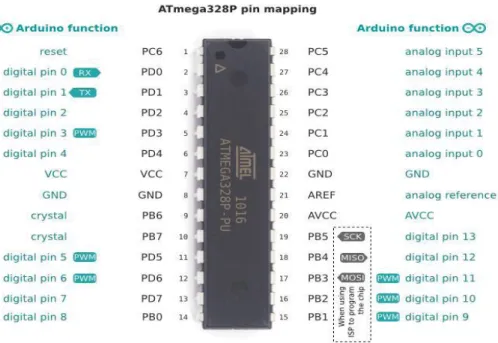 Gambar 2.11 Pin Mikrokontroler Atmega 328 