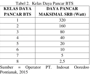 Tabel 3. Total Redaman 
