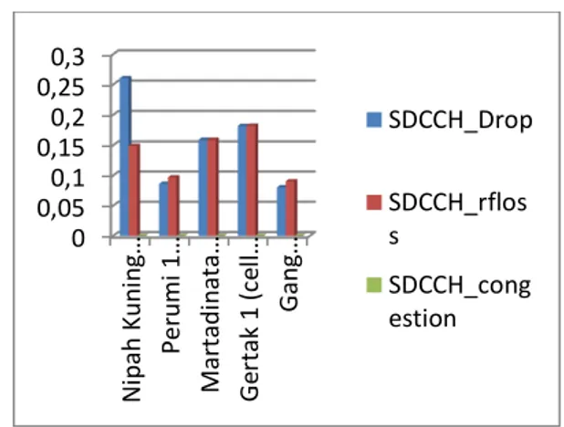 Gambar 6. Perbandingan SDCCH drop akibat  SDCCH RF Loss dengan SDCCH Congestion  4.3   TCH (Traffic Channel) 