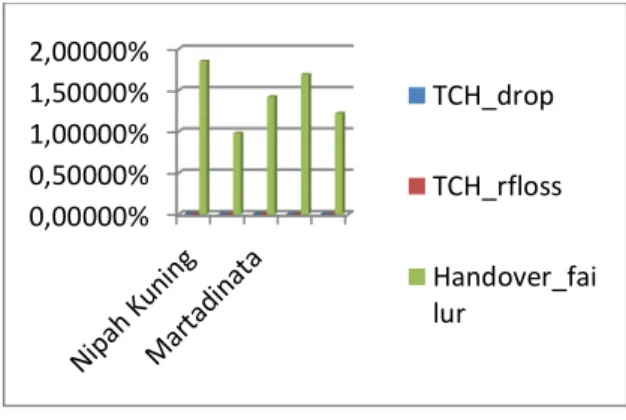Gambar 7. Grafik Perbandingan TCH drop akibat  TCH RF Loss dengan Handover Failure  4.4   Perhitungan  dan  Perbaikan  Jarak  Pancar 