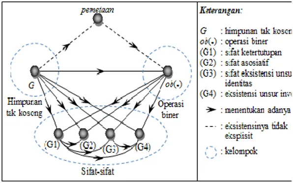Gambar 1.  Sketsa  pengaitan  antar  unsur  dalam konsep grup 
