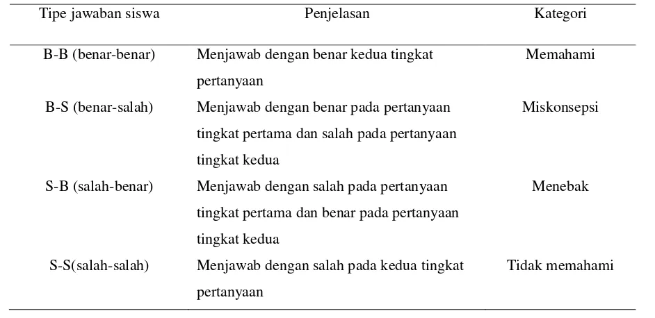 Tabel 1. Kriteria Penilaian two- tier test 