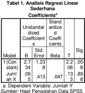 Tabel 1. Analisis Regresi Linear  Sederhana 