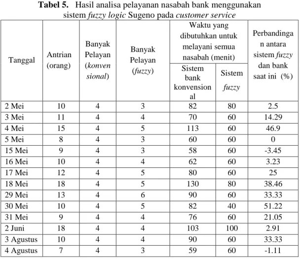 Tabel  5  dibawah  ini  adalah  hasil  analisa  pelayanan  nasabah  bank  dengan  menggunakan  sistem  fuzzy  logic  Sugeno  dan  MATLAB  R2010a
