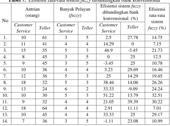 Tabel  7  menjelaskan  bahwa  efisiensi  rata-rata  sistem  fuzzy  dibandingkan  bank  konvensional pada custumore service dan teller memiliki persentase lebih dari 5%