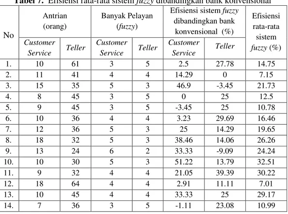 Tabel  7  menjelaskan  bahwa  efisiensi  rata-rata  sistem  fuzzy  dibandingkan  bank  konvensional pada custumore service dan teller memiliki persentase lebih dari 5%
