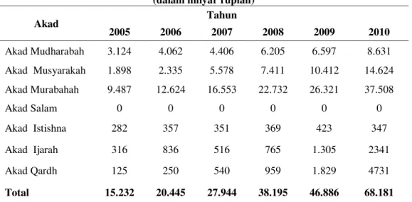 Tabel 3. Komposisi Pembiayaan Industri Perbankan Syariah di indonesia  (dalam milyar rupiah) 