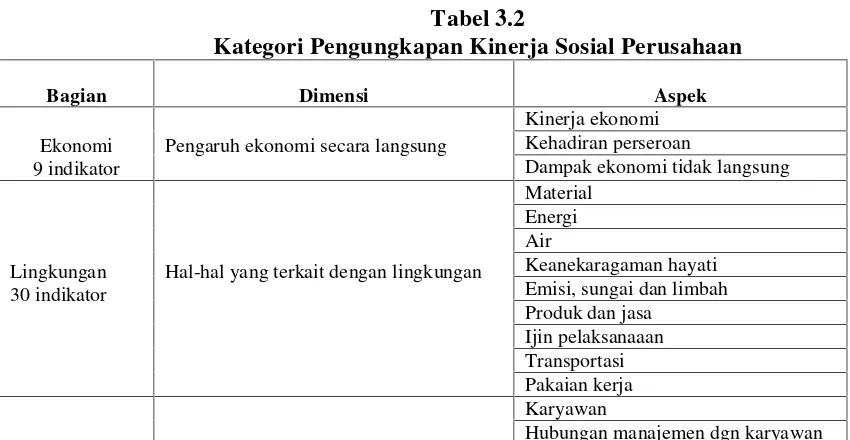 Tabel 3.2Kategori Pengungkapan Kinerja Sosial Perusahaan