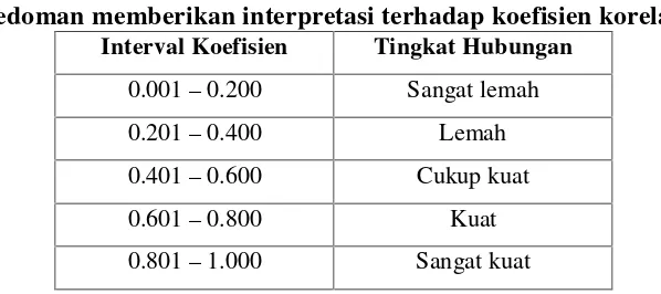Tabel 3.4Pedoman memberikan interpretasi terhadap koefisien korelasi