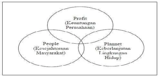 Gambar 2.2 Triple Bottom LineSumber: Triple bottom lines dalam CSR (Elkington dalam Suharto, 2004 dikutip dari Seravina,2008).