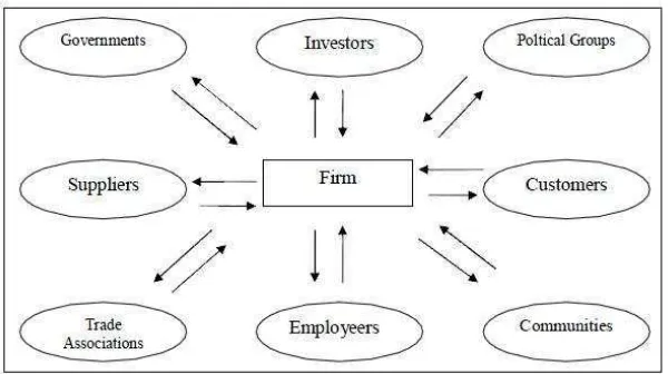 gambar 2.3, yang menggambarkan kompleksitas hubungan antara organisasi dengan para