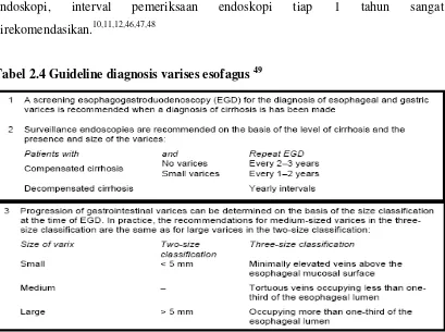 Tabel 2.4 Guideline diagnosis varises esofagus 49      