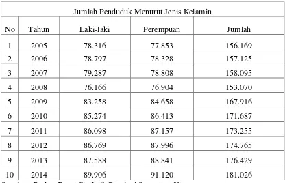 Tabel 4.2 Jumlah Penduduk di Kabupaten Humbang Hasundutan Menurut 