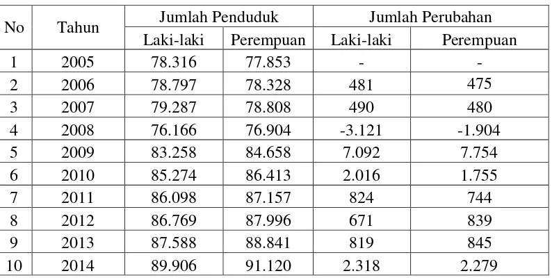 Tabel 4.3.1 Perubahan Jumlah Penduduk di Kabupaten Humbang  Hasundutan 