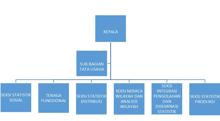 Gambar 2.4 Struktur Organisasi Badan Pusat Statistik 