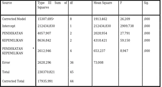 Tabel 3. Tests of Between-Subjects Effects  Tests of Between-Subjects Effects 