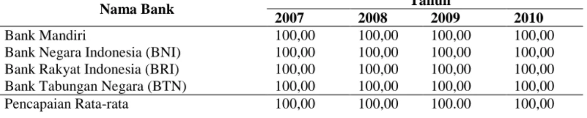 Tabel 2:  Tingkat Efisiensi Teknik BUK-BUK di IndonesiaTahun 2007-2010 (persen) 