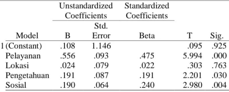 Tabel 1. UJI REGRESI LINIER BERGANDA PADA  BANK KONVENSIONAL  Model  Unstandardized Coefficients  Standardized Coefficients  T  Sig