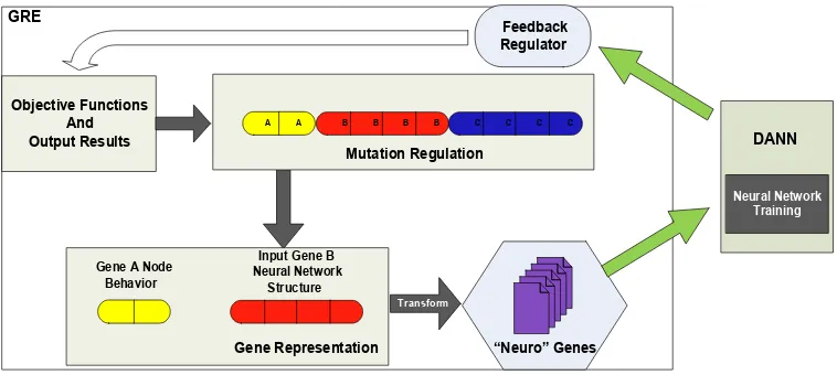 Gambar 2.6. Arsitektur Gene Regulatory Engine (Rahmat, 2008) 