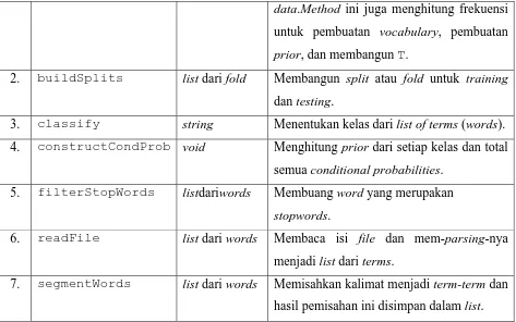 Tabel 7Methods dari kelas Naïve Bayes 