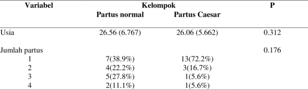 Tabel 1. Karakteristik subyek penelitian 