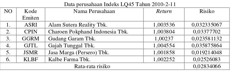Tabel 1.1Data Perusahaan Indeks JII Tahun 2010-2011