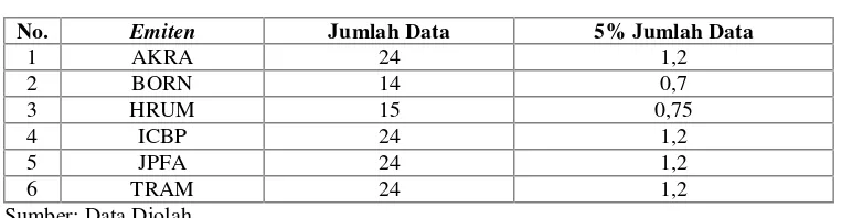 Tabel 4.2Jumlah Data Saham Penelitian Indeks LQ45