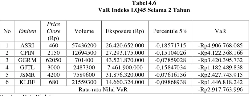 Tabel 4.6VaR Indeks LQ45 Selama 2 Tahun
