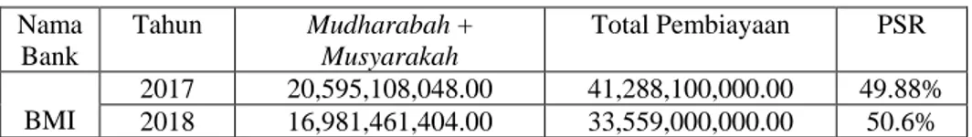 Tabel 4.1 Perhitungan Rasio PSR Perbankan Syariah di ASEAN 