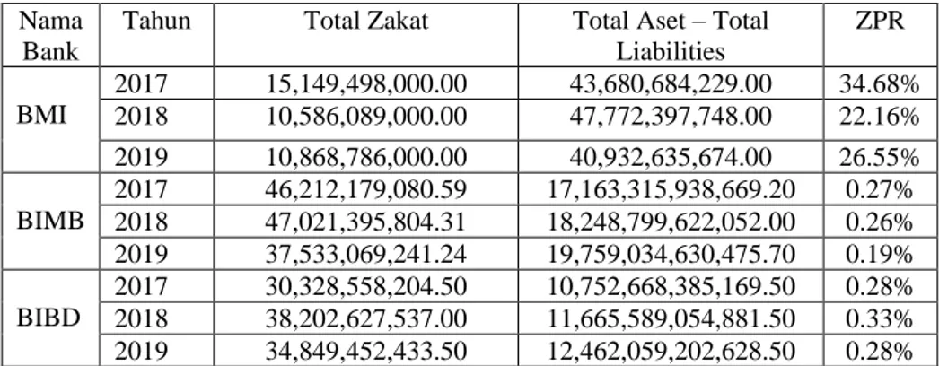 Tabel 4.2 Perhitungan Rasio ZPR Perbankan Syariah di ASEAN 