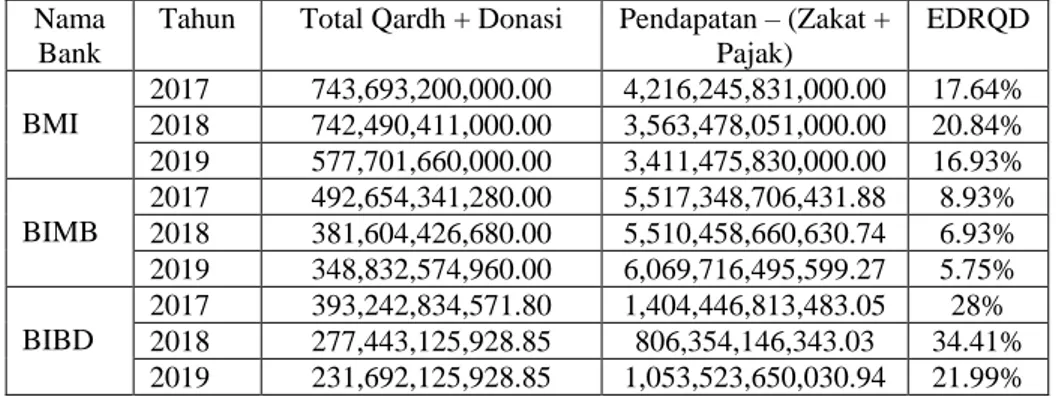 Tabel 4.4 Perhitungan Rasio EDRQD Perbankan Syariah di  ASEAN 